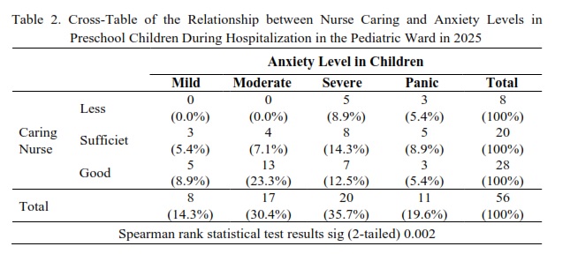 Cross-Table of the Relationship between Nurse Caring and Anxiety Levels in Preschool Children During Hospitalization in the Pediatric Ward in 2025 